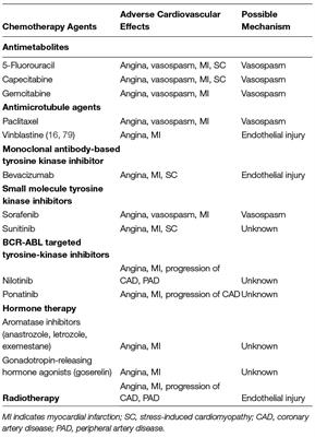 Interventional Cardio-Oncology: Adding a New Dimension to the Cardio-Oncology Field